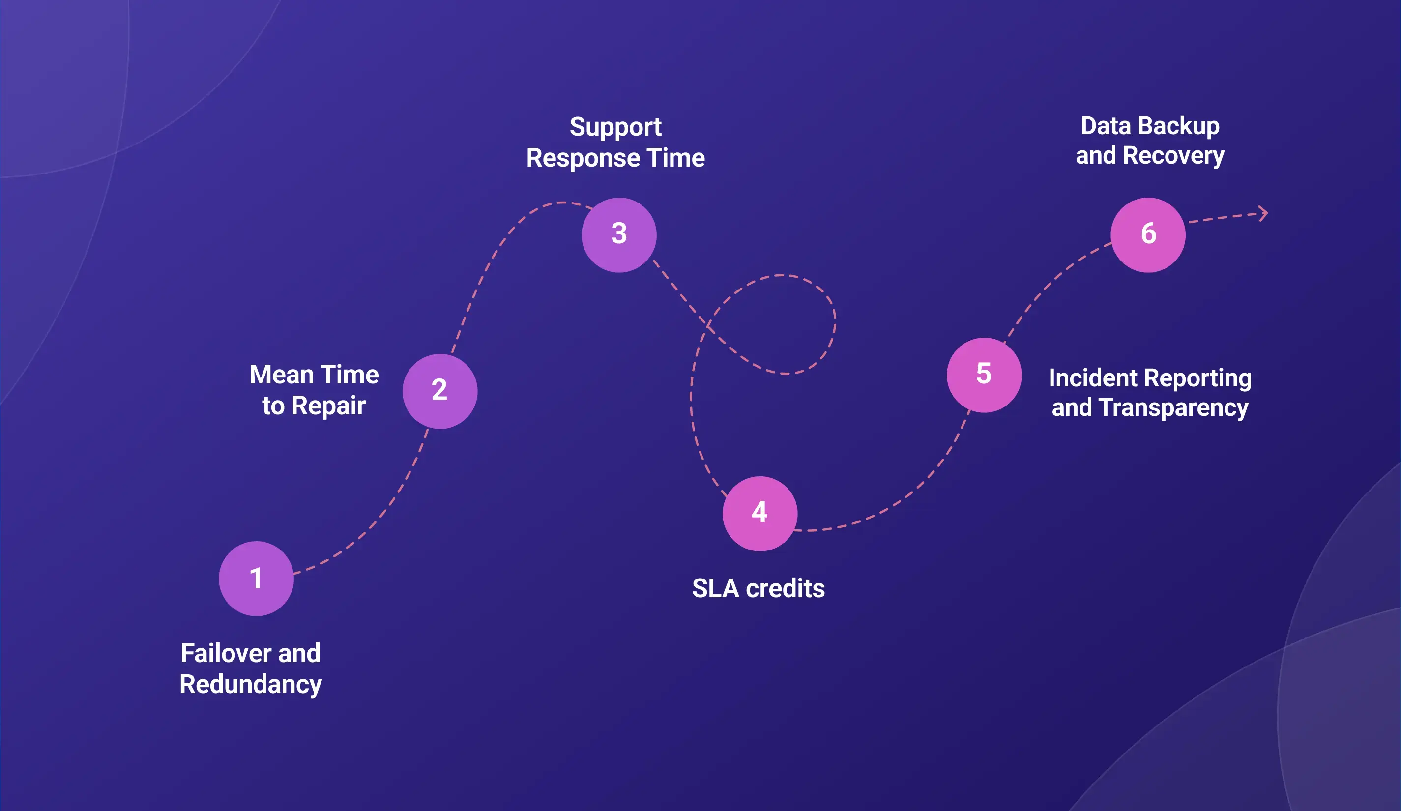 Red flags to watch for in a cloud PBX SLA contract